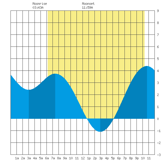 West Herbert Island tide chart for Saturday, May 21, 2022