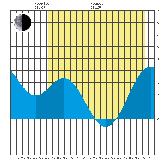 West Herbert Island tide chart for Sunday, May 22, 2022