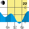 West Herbert Island tide chart for Sunday, May 22, 2022