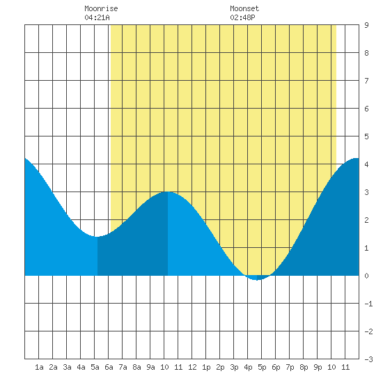 West Herbert Island tide chart for Monday, May 23, 2022