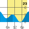 West Herbert Island tide chart for Monday, May 23, 2022