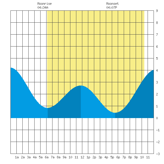 West Herbert Island tide chart for Tuesday, May 24, 2022