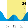 West Herbert Island tide chart for Tuesday, May 24, 2022