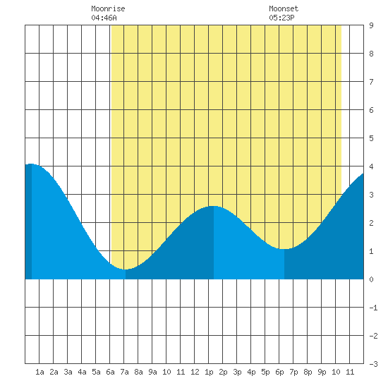 West Herbert Island tide chart for Wednesday, May 25, 2022