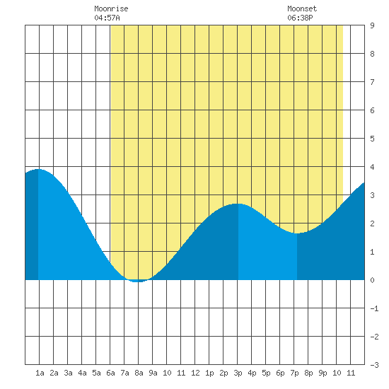 West Herbert Island tide chart for Thursday, May 26, 2022