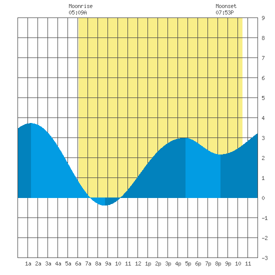 West Herbert Island tide chart for Friday, May 27, 2022