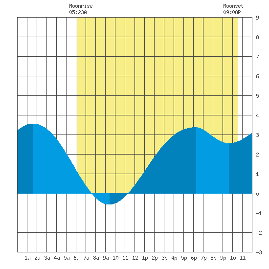 West Herbert Island tide chart for Saturday, May 28, 2022