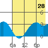 West Herbert Island tide chart for Saturday, May 28, 2022