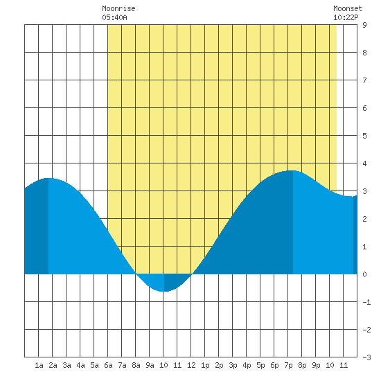 West Herbert Island tide chart for Sunday, May 29, 2022