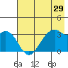 West Herbert Island tide chart for Sunday, May 29, 2022