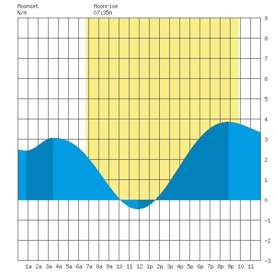 West Herbert Island tide chart for Monday, May 2, 2022