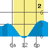 West Herbert Island tide chart for Monday, May 2, 2022
