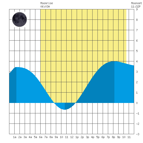 West Herbert Island tide chart for Monday, May 30, 2022