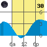 West Herbert Island tide chart for Monday, May 30, 2022