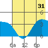 West Herbert Island tide chart for Tuesday, May 31, 2022