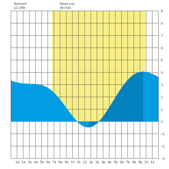 West Herbert Island tide chart for Tuesday, May 3, 2022