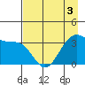 West Herbert Island tide chart for Tuesday, May 3, 2022