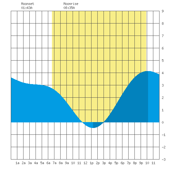West Herbert Island tide chart for Wednesday, May 4, 2022