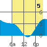 West Herbert Island tide chart for Thursday, May 5, 2022