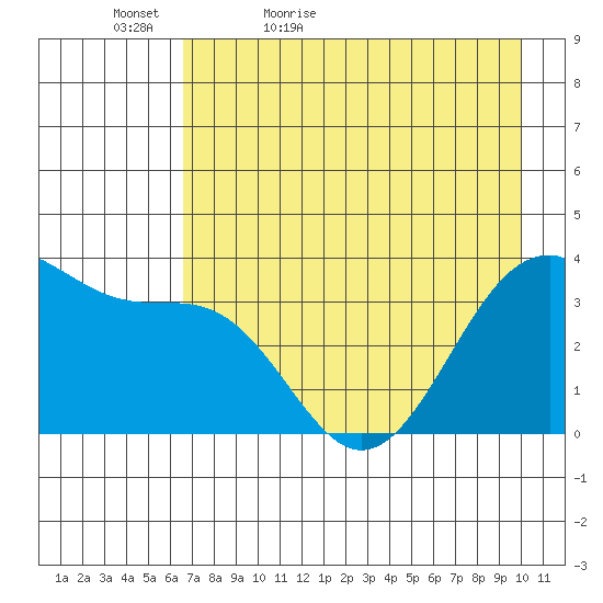 West Herbert Island tide chart for Friday, May 6, 2022