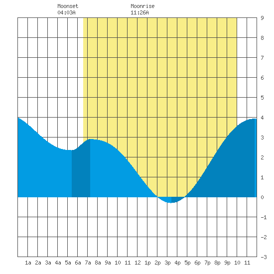 West Herbert Island tide chart for Saturday, May 7, 2022
