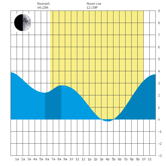 West Herbert Island tide chart for Sunday, May 8, 2022