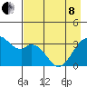 West Herbert Island tide chart for Sunday, May 8, 2022