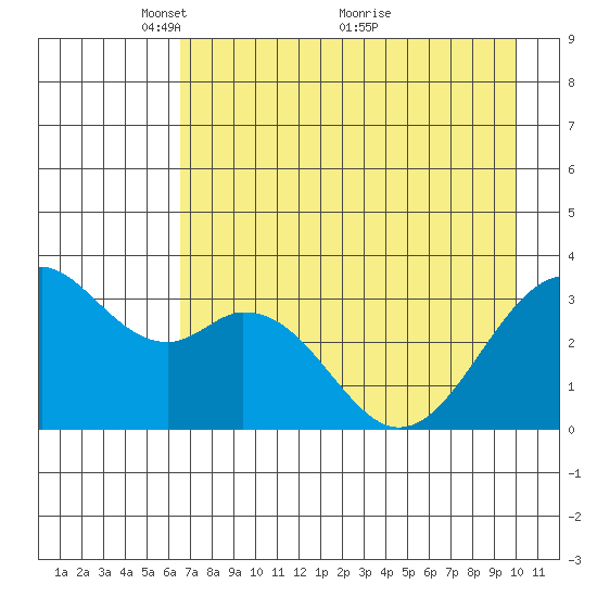 West Herbert Island tide chart for Monday, May 9, 2022