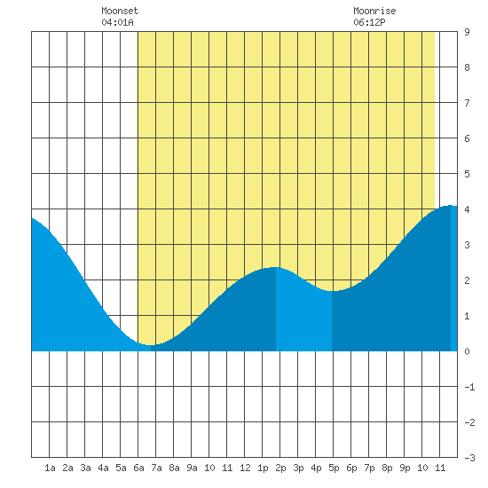 West Herbert Island tide chart for Friday, June 10, 2022