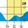 West Herbert Island tide chart for Friday, June 10, 2022