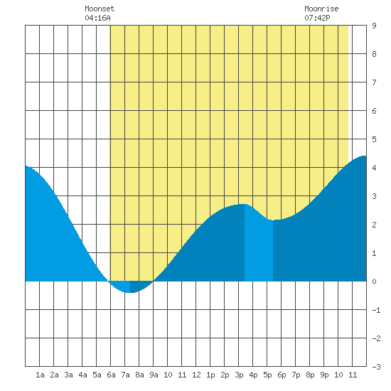 West Herbert Island tide chart for Saturday, June 11, 2022