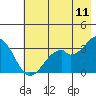 West Herbert Island tide chart for Saturday, June 11, 2022