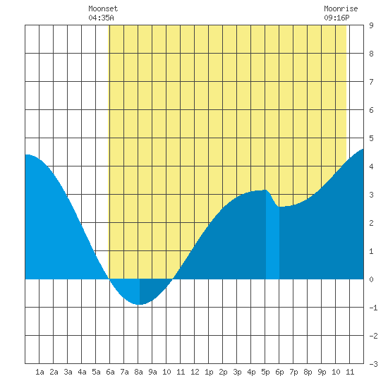West Herbert Island tide chart for Sunday, June 12, 2022