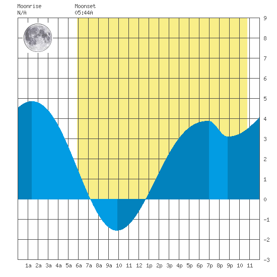 West Herbert Island tide chart for Tuesday, June 14, 2022