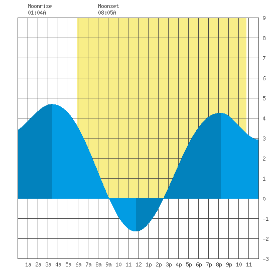 West Herbert Island tide chart for Thursday, June 16, 2022