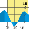 West Herbert Island tide chart for Thursday, June 16, 2022
