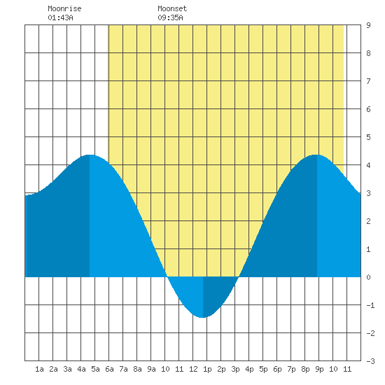 West Herbert Island tide chart for Friday, June 17, 2022