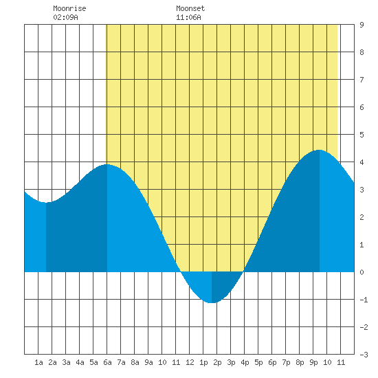 West Herbert Island tide chart for Saturday, June 18, 2022