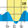 West Herbert Island tide chart for Saturday, June 18, 2022