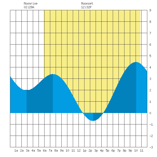 West Herbert Island tide chart for Sunday, June 19, 2022
