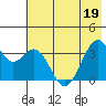 West Herbert Island tide chart for Sunday, June 19, 2022