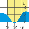 West Herbert Island tide chart for Wednesday, June 1, 2022