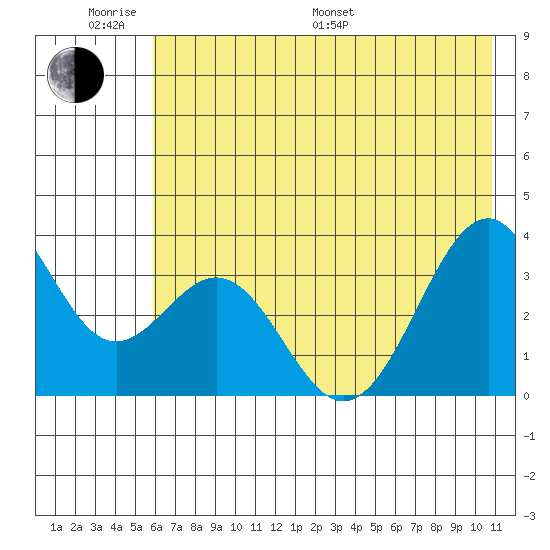 West Herbert Island tide chart for Monday, June 20, 2022