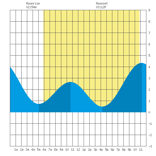 West Herbert Island tide chart for Tuesday, June 21, 2022