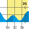 West Herbert Island tide chart for Tuesday, June 21, 2022