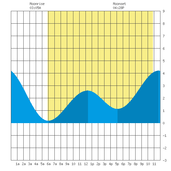 West Herbert Island tide chart for Wednesday, June 22, 2022