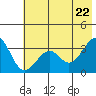 West Herbert Island tide chart for Wednesday, June 22, 2022