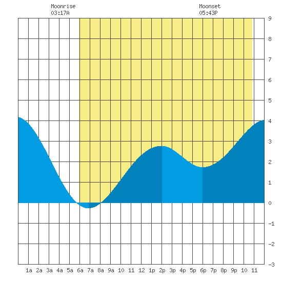 West Herbert Island tide chart for Thursday, June 23, 2022