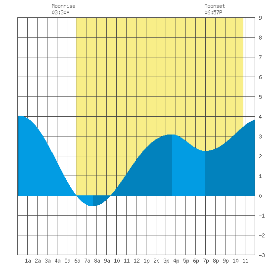 West Herbert Island tide chart for Friday, June 24, 2022