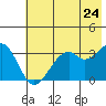 West Herbert Island tide chart for Friday, June 24, 2022